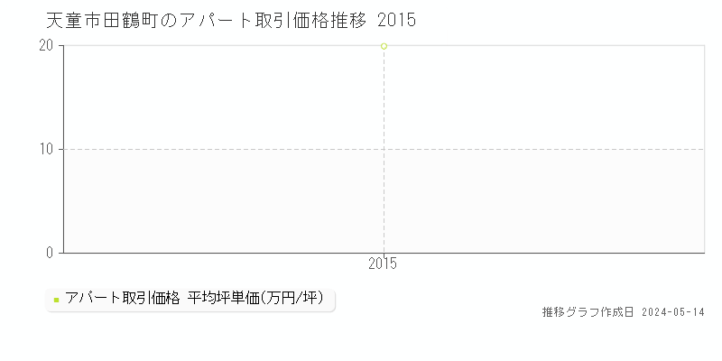 天童市田鶴町のアパート価格推移グラフ 