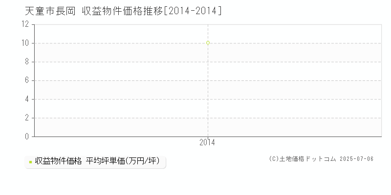 天童市長岡のアパート価格推移グラフ 