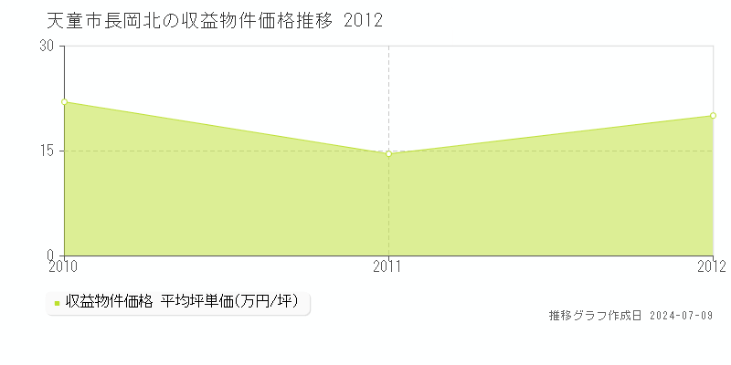 天童市長岡北のアパート価格推移グラフ 