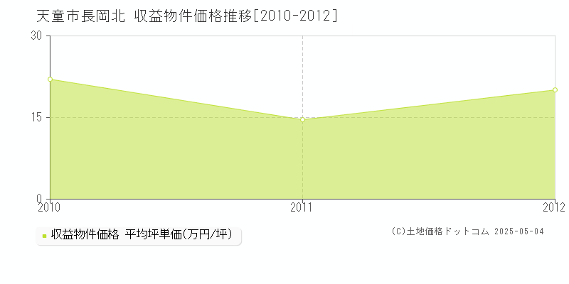長岡北(天童市)の収益物件価格推移グラフ(坪単価)[2010-2012年]