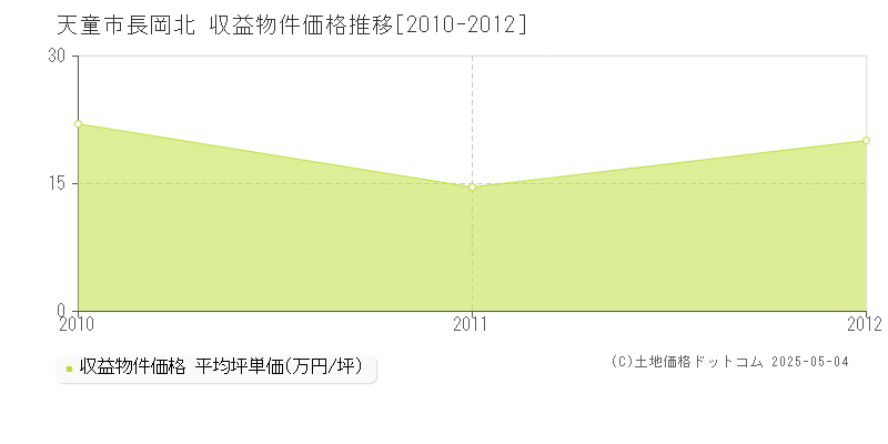 天童市長岡北のアパート価格推移グラフ 