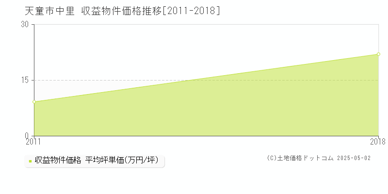 中里(天童市)の収益物件価格推移グラフ(坪単価)[2011-2018年]
