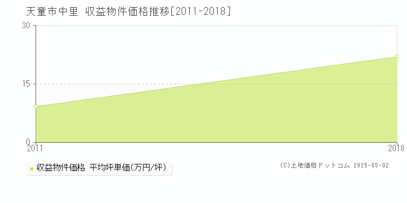 天童市中里のアパート価格推移グラフ 