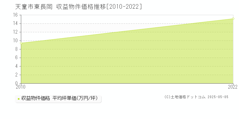 東長岡(天童市)の収益物件価格推移グラフ(坪単価)[2010-2022年]