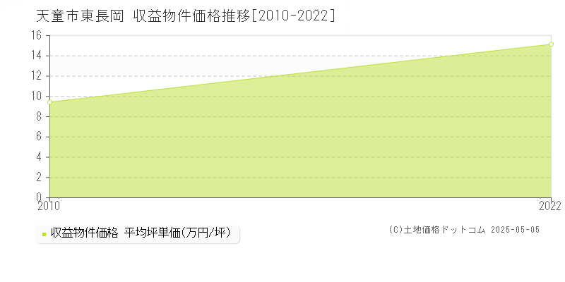 天童市東長岡のアパート価格推移グラフ 