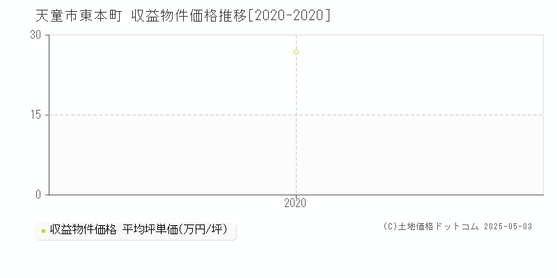東本町(天童市)の収益物件価格推移グラフ(坪単価)[2020-2020年]