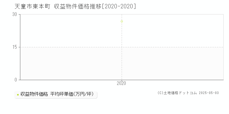 天童市東本町のアパート価格推移グラフ 