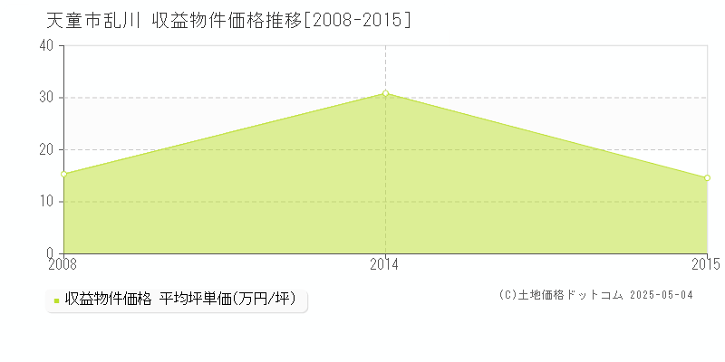 乱川(天童市)の収益物件価格推移グラフ(坪単価)[2008-2015年]