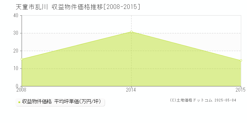 天童市乱川のアパート取引価格推移グラフ 