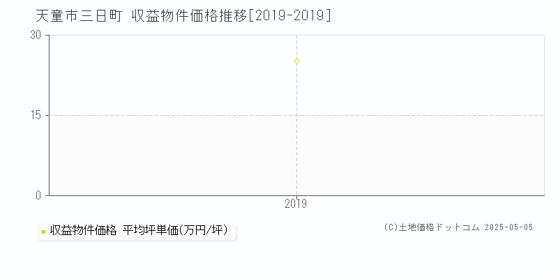 三日町(天童市)の収益物件価格推移グラフ(坪単価)[2019-2019年]