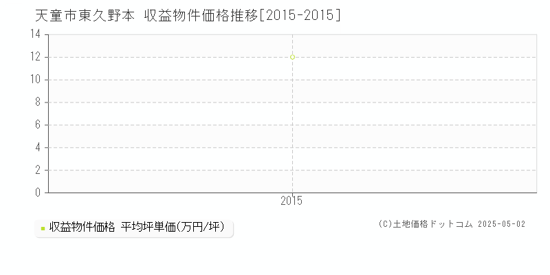 東久野本(天童市)の収益物件価格推移グラフ(坪単価)[2015-2015年]
