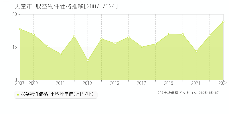 天童市(山形県)の収益物件価格推移グラフ(坪単価)[2007-2024年]