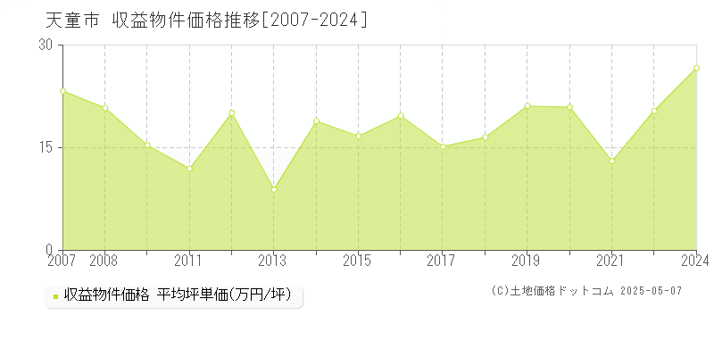 天童市の収益物件取引事例推移グラフ 