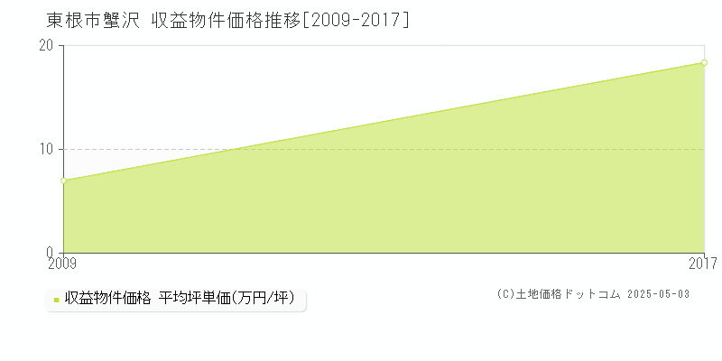 蟹沢(東根市)の収益物件価格推移グラフ(坪単価)[2009-2017年]