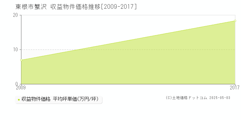 東根市蟹沢のアパート価格推移グラフ 