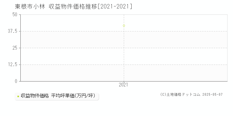 小林(東根市)の収益物件価格推移グラフ(坪単価)[2021-2021年]
