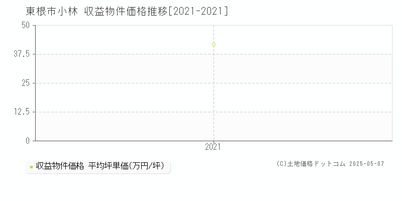 東根市小林のアパート価格推移グラフ 