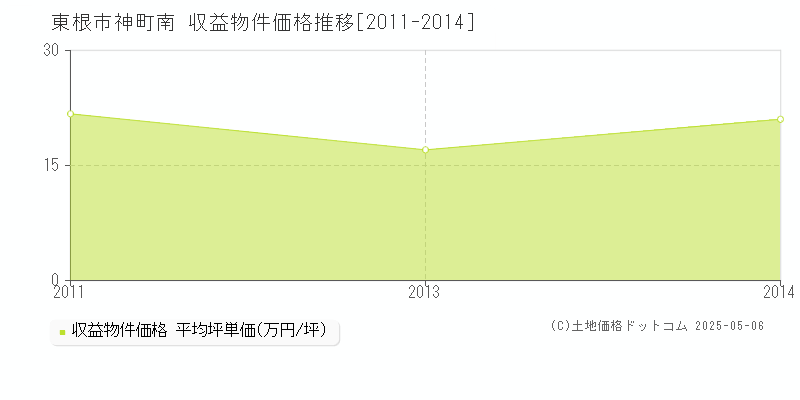 神町南(東根市)の収益物件価格推移グラフ(坪単価)[2011-2014年]