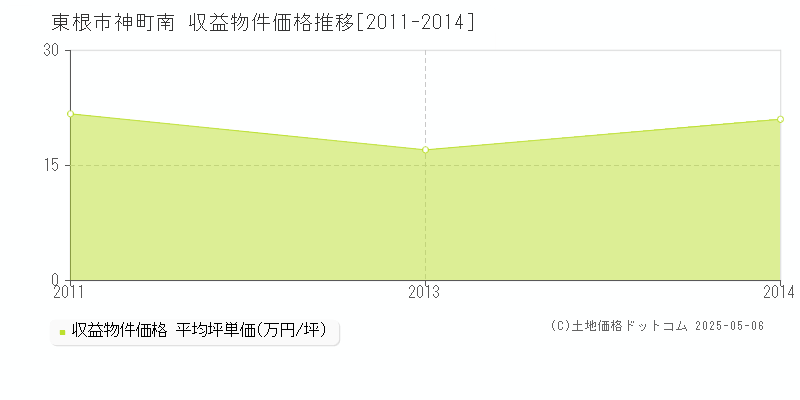 東根市神町南のアパート価格推移グラフ 