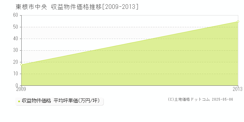 中央(東根市)の収益物件価格推移グラフ(坪単価)[2009-2013年]