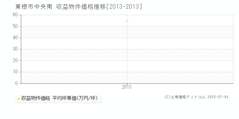 東根市中央南のアパート価格推移グラフ 