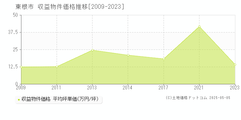 東根市(山形県)の収益物件価格推移グラフ(坪単価)[2009-2023年]