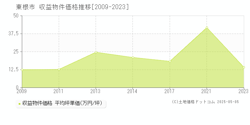 東根市全域のアパート価格推移グラフ 