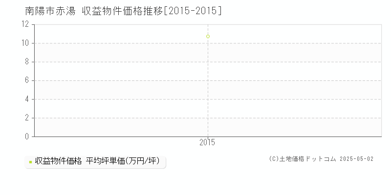 赤湯(南陽市)の収益物件価格推移グラフ(坪単価)[2015-2015年]