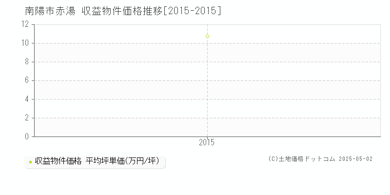 南陽市赤湯のアパート価格推移グラフ 