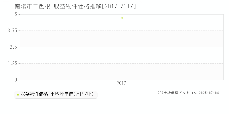 南陽市二色根のアパート価格推移グラフ 