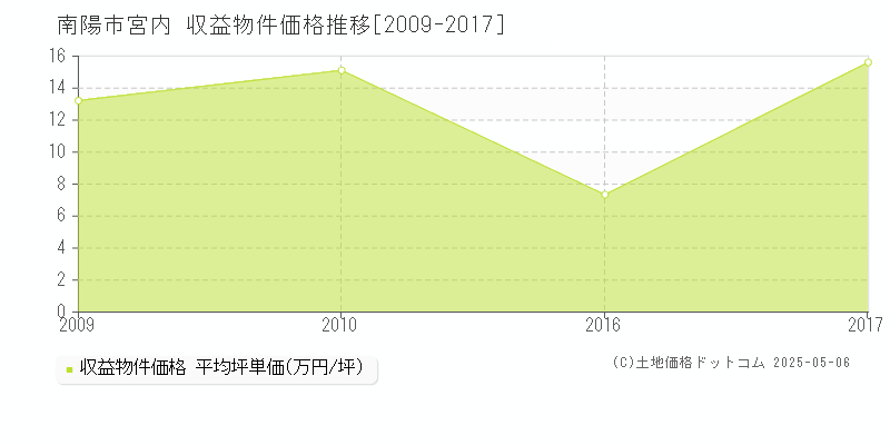 宮内(南陽市)の収益物件価格推移グラフ(坪単価)[2009-2017年]