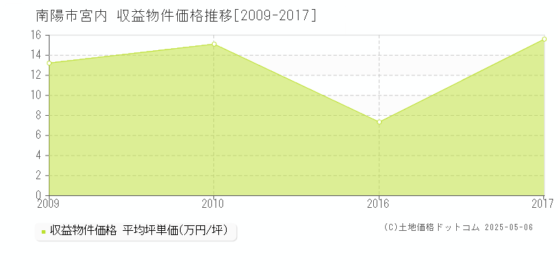 南陽市宮内のアパート価格推移グラフ 