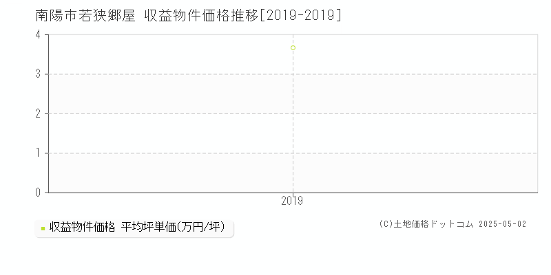 若狭郷屋(南陽市)の収益物件価格推移グラフ(坪単価)[2019-2019年]