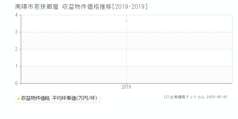 南陽市若狭郷屋のアパート価格推移グラフ 