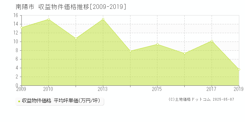 南陽市(山形県)の収益物件価格推移グラフ(坪単価)[2009-2019年]