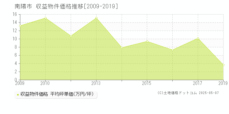 南陽市のアパート取引事例推移グラフ 