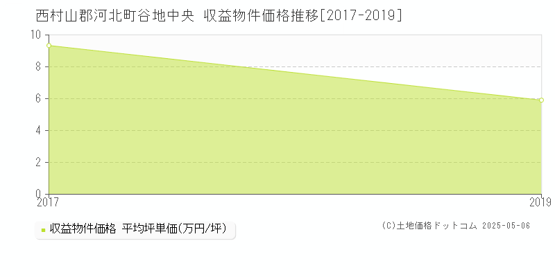 谷地中央(西村山郡河北町)の収益物件価格推移グラフ(坪単価)[2017-2019年]
