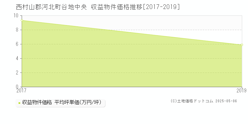 西村山郡河北町谷地中央のアパート価格推移グラフ 