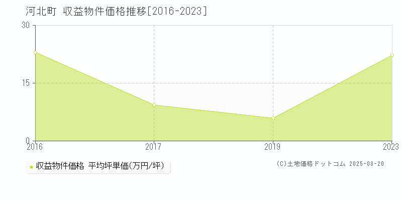 西村山郡河北町の収益物件取引事例推移グラフ 