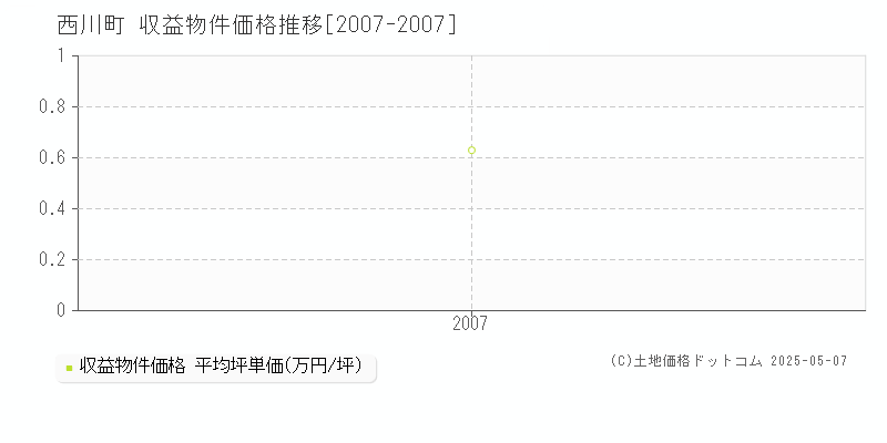 西川町(山形県)の収益物件価格推移グラフ(坪単価)[2007-2007年]