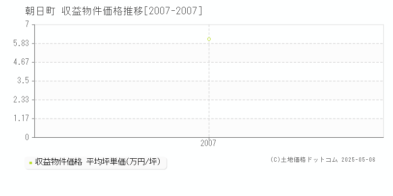 朝日町(山形県)の収益物件価格推移グラフ(坪単価)[2007-2007年]
