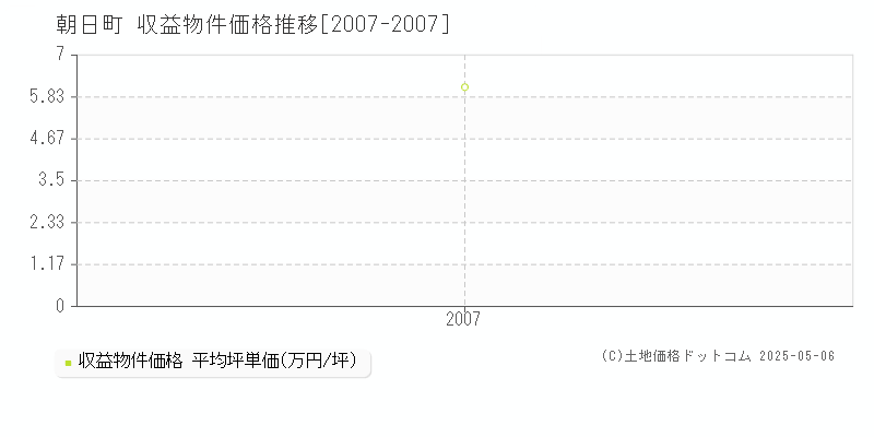 西村山郡朝日町の収益物件取引事例推移グラフ 