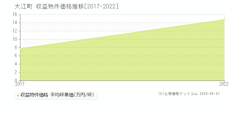 大江町(山形県)の収益物件価格推移グラフ(坪単価)[2017-2022年]