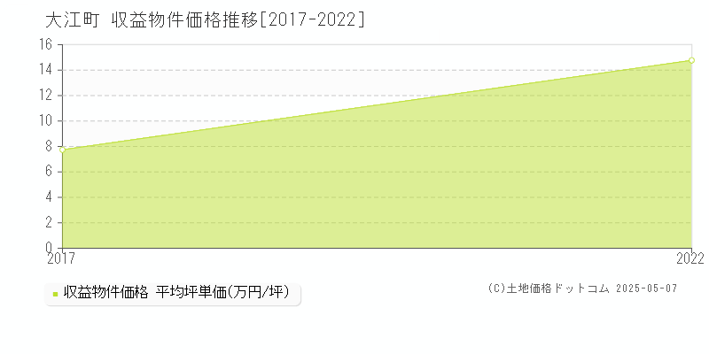 西村山郡大江町の収益物件取引事例推移グラフ 