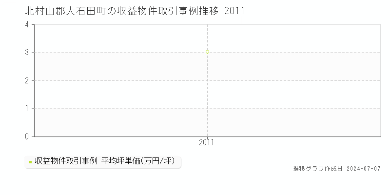 北村山郡大石田町のアパート価格推移グラフ 
