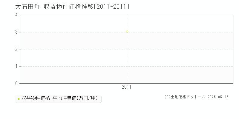 大石田町(山形県)の収益物件価格推移グラフ(坪単価)[2011-2011年]