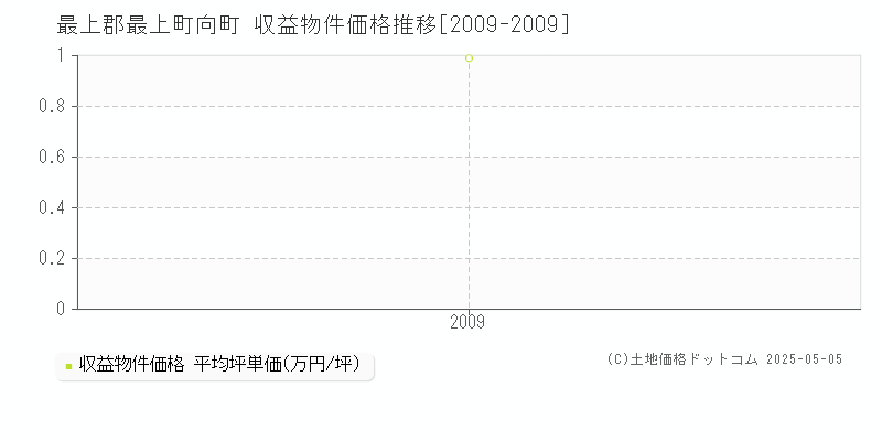 最上郡最上町向町のアパート価格推移グラフ 