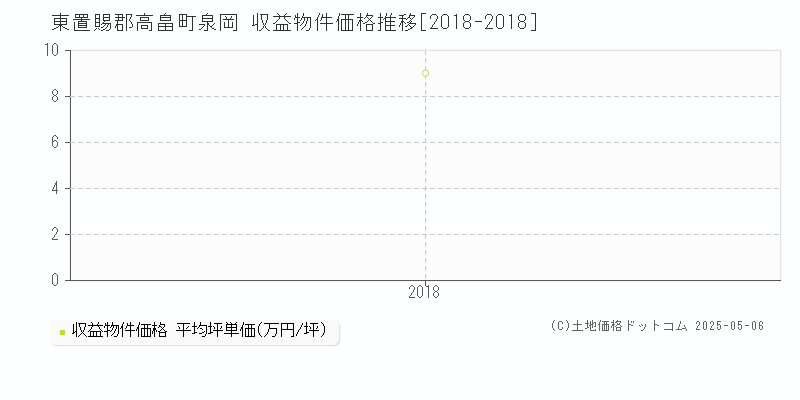 東置賜郡高畠町泉岡のアパート取引価格推移グラフ 