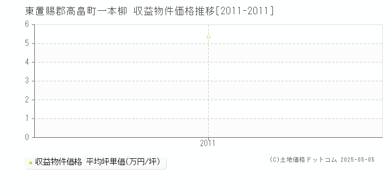一本柳(東置賜郡高畠町)の収益物件価格推移グラフ(坪単価)[2011-2011年]