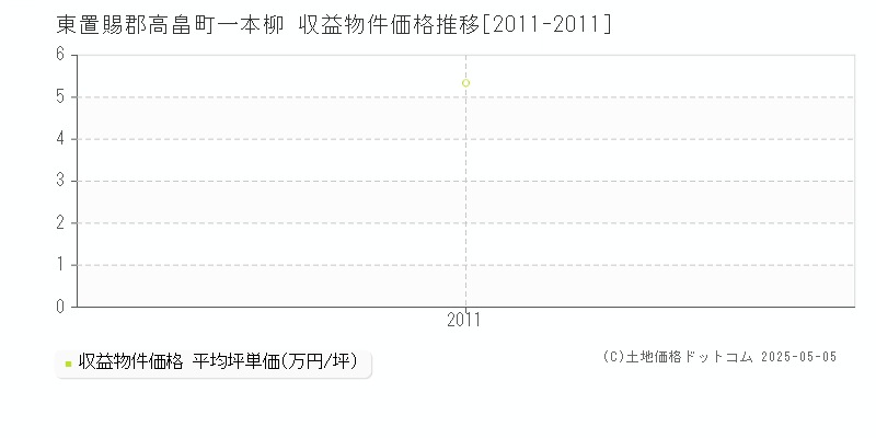 東置賜郡高畠町一本柳のアパート取引価格推移グラフ 